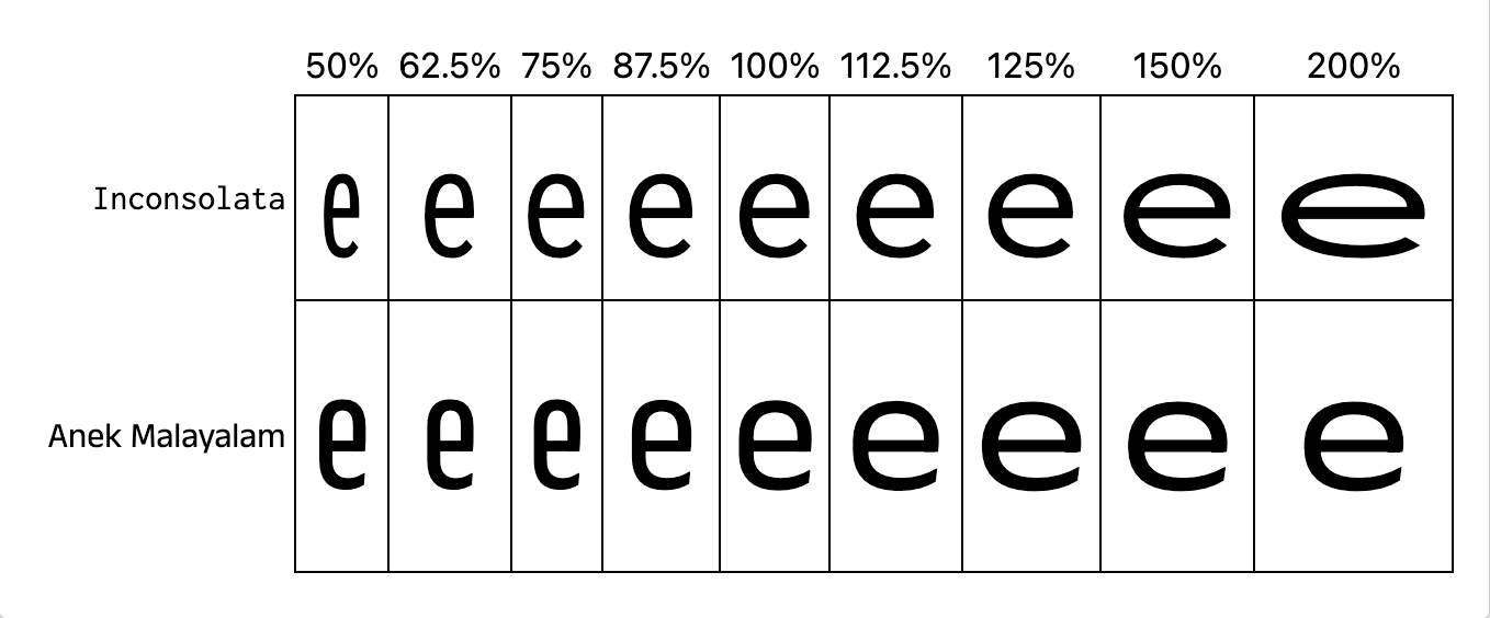 A two-row comparison table showing the lowercase letter e rendered at different widths (50%, 62.5%, 75%, 87.5%, 100%, 112.5%, 125%, 150%, 200%). The top row is labeled Inconsolata and the bottom row Anek Malayalam. Both fonts are sans-serif and Inconsolata's letters are slightly wider compared to Anek Malayalam's.